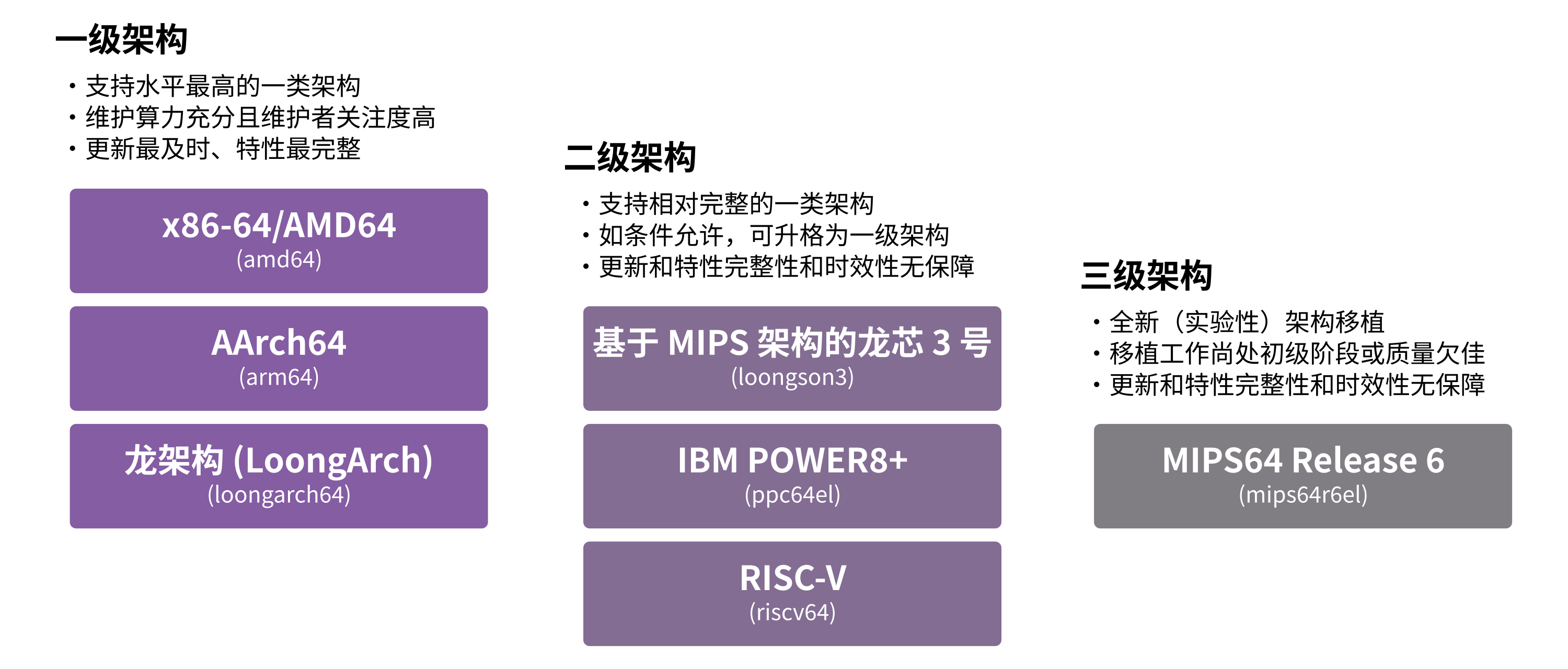 AOSC OS 架构支持示意